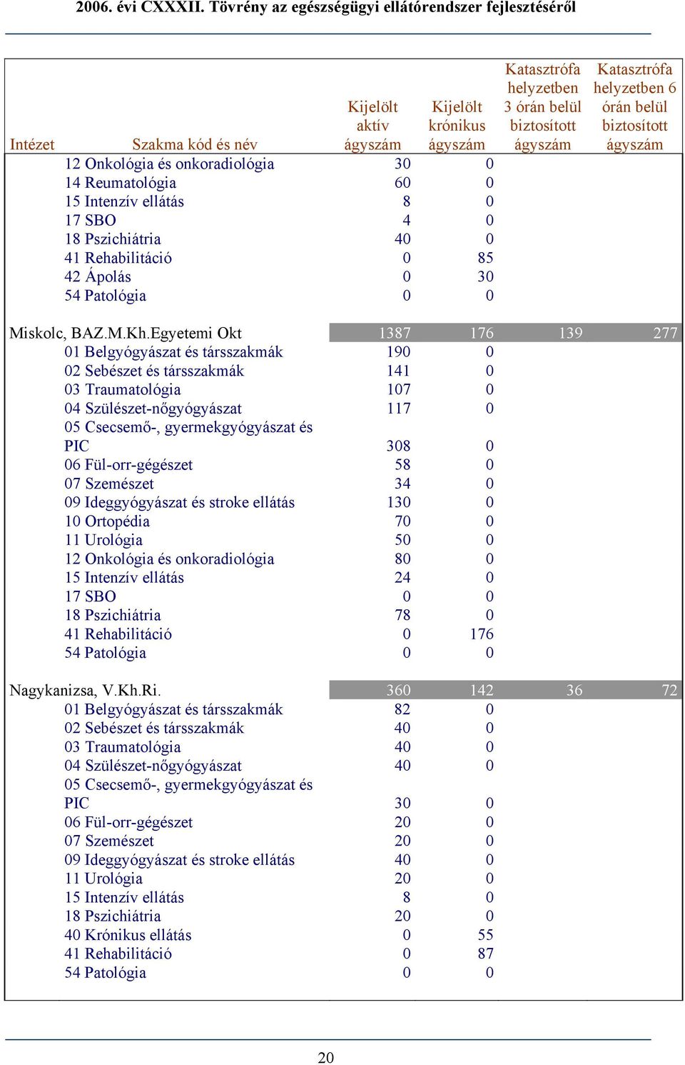 Szemészet 34 0 09 Ideggyógyászat és stroke ellátás 130 0 10 Ortopédia 70 0 11 Urológia 50 0 12 Onkológia és onkoradiológia 80 0 15 Intenzív ellátás 24 0 17 SBO 0 0 18 Pszichiátria 78 0 41