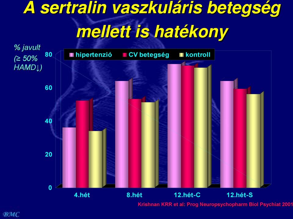 kontroll 60 40 20 0 4.hét 8.hét 12.hét-C 12.