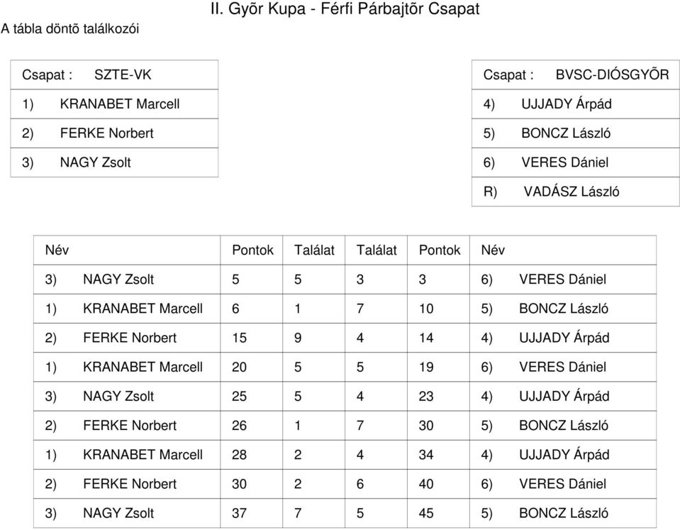 BONCZ László ) VERES Dániel R) VADÁSZ László ) NAGY Zsolt ) VERES Dániel ) KRANABET Marcell 0 ) BONCZ László ) FERKE