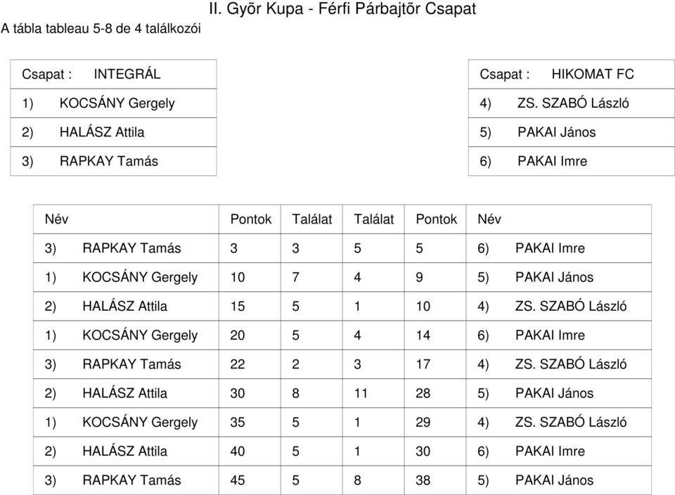 ) PAKAI János ) HALÁSZ Attila 0 ) ZS. SZABÓ László ) KOCSÁNY Gergely 0 ) PAKAI Imre ) RAPKAY Tamás ) ZS.