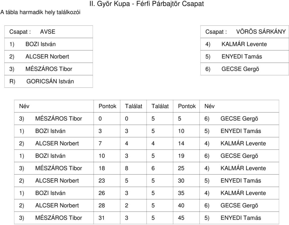 ENYEDI Tamás ) GECSE Gergõ R) GORICSÁN István ) MÉSZÁROS Tibor 0 0 ) GECSE Gergõ ) BOZI István 0 ) ENYEDI Tamás ) ALCSER