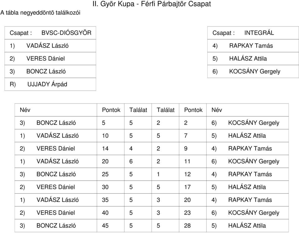 HALÁSZ Attila ) KOCSÁNY Gergely R) UJJADY Árpád ) BONCZ László ) KOCSÁNY Gergely ) VADÁSZ László 0 ) HALÁSZ Attila ) VERES