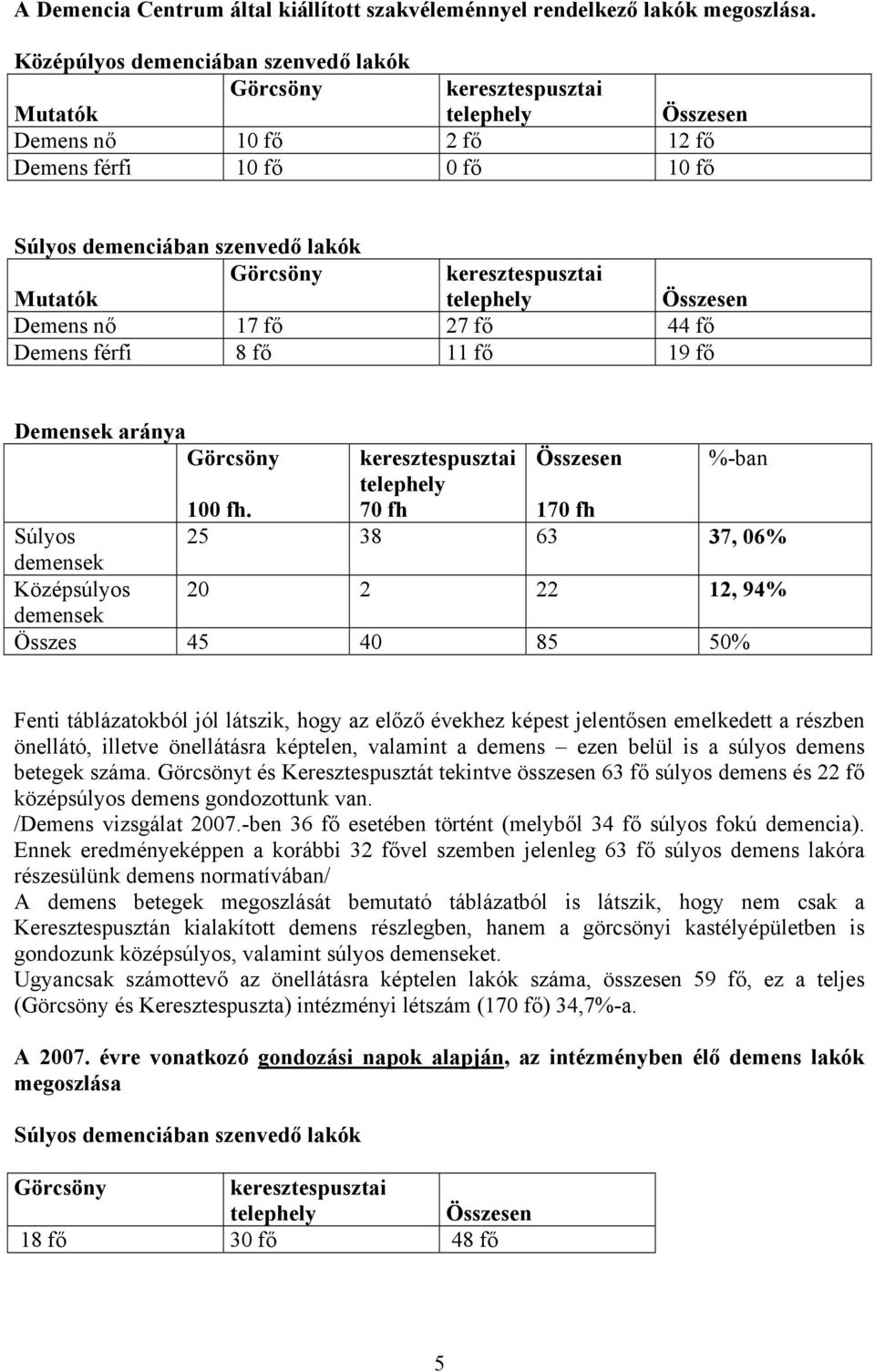 keresztespusztai Mutatók telephely Összesen Demens nő 17 fő 27 fő 44 fő Demens férfi 8 fő 11 fő 19 fő Demensek aránya Görcsöny keresztespusztai Összesen %-ban 100 fh.