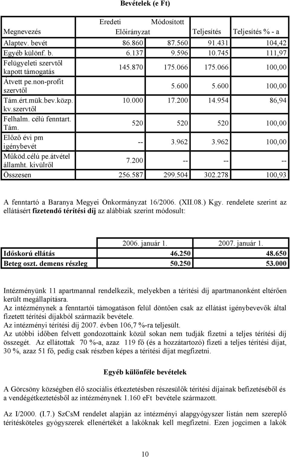 célú fenntart. Tám. 520 520 520 100,00 Előző évi pm igénybevét -- 3.962 3.962 100,00 Működ.célú pe.átvétel államht. kivülről 7.200 -- -- -- Összesen 256.587 299.504 302.