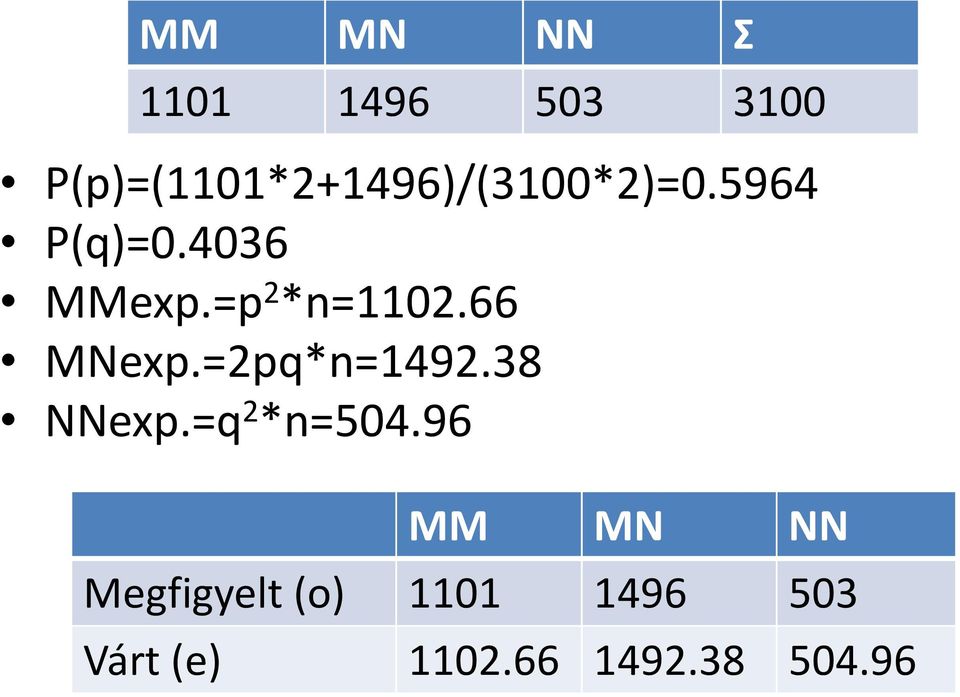 =p 2 *n=1102.66 MNexp.=2pq*n=1492.38 NNexp.