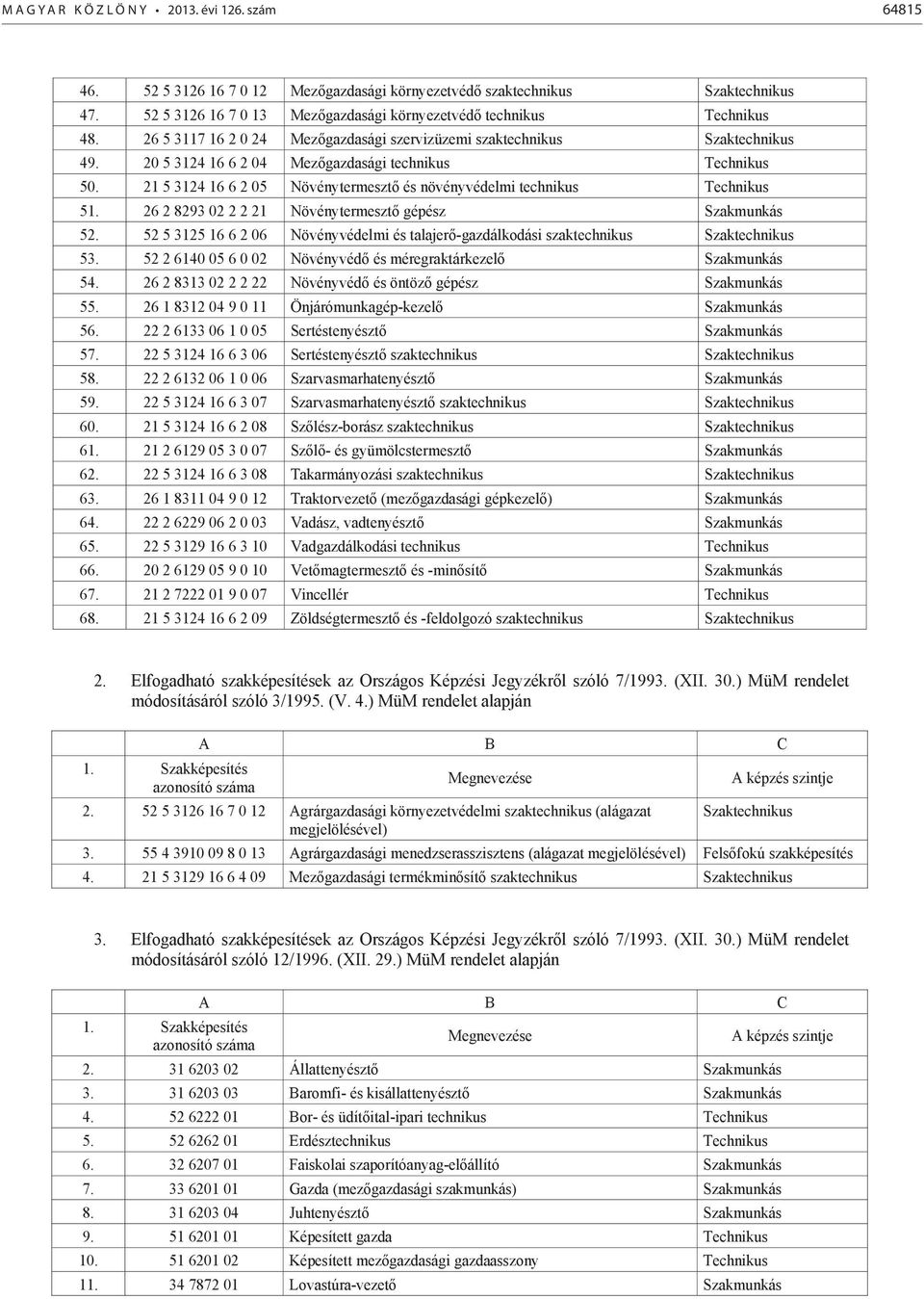 26 2 8293 02 2 2 21 Növénytermesztő gépész 52. 52 5 3125 16 6 2 06 Növényvédelmi és talajerő-gazdálkodási szaktechnikus Szaktechnikus 53. 52 2 6140 05 6 0 02 Növényvédő és méregraktárkezelő 54.