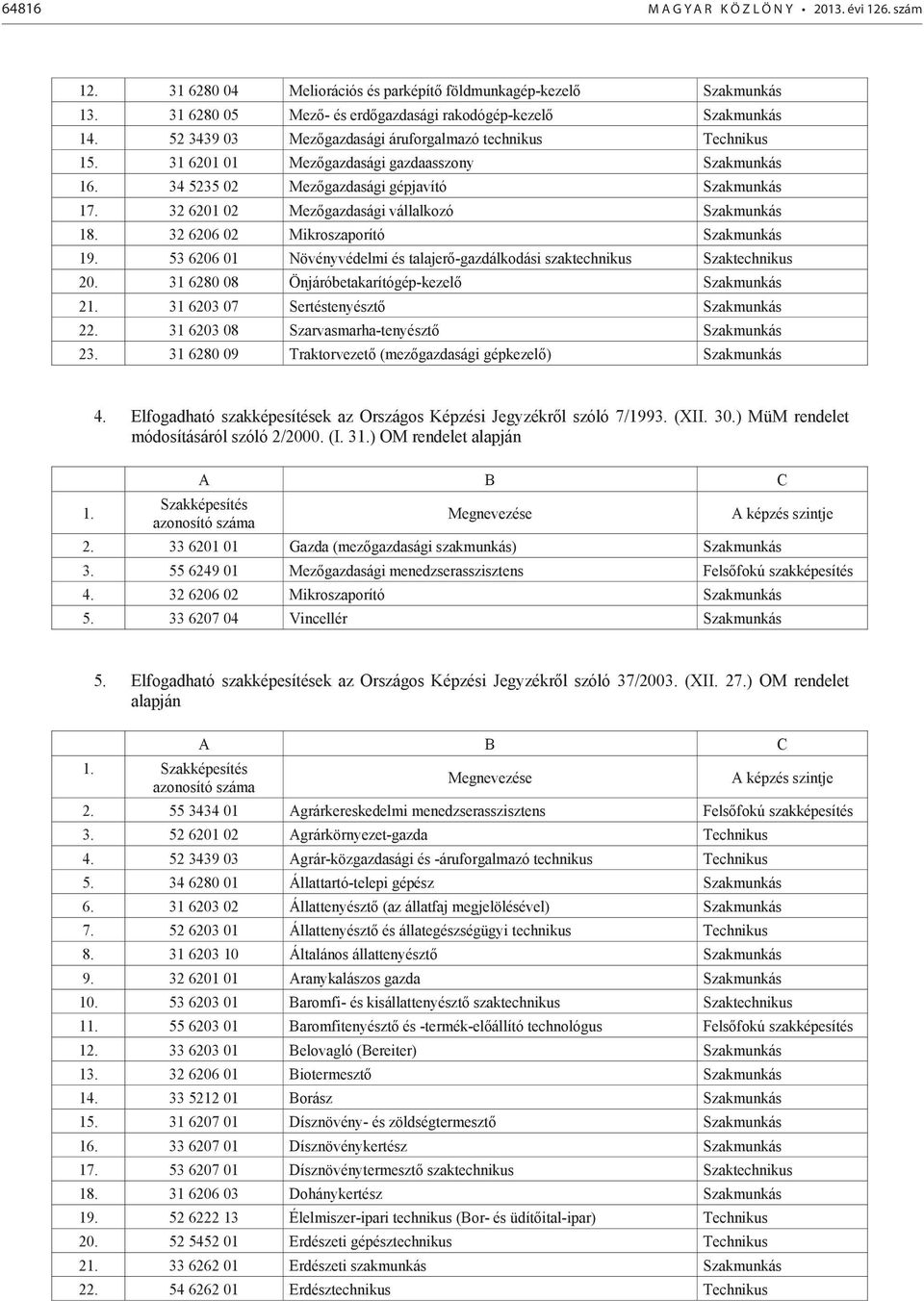32 6206 02 Mikroszaporító 19. 53 6206 01 Növényvédelmi és talajerő-gazdálkodási szaktechnikus Szaktechnikus 20. 31 6280 08 Önjáróbetakarítógép-kezelő 21. 31 6203 07 Sertéstenyésztő 22.