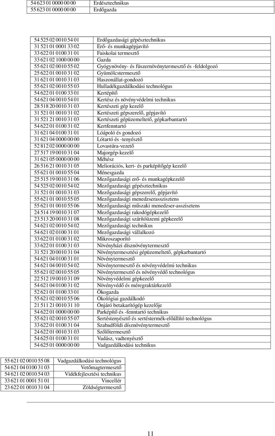 02 0010 55 03 Hulladékgazdálkodási technológus 54 622 01 0100 33 01 Kertépítő 54 621 04 0010 54 01 Kertész és növényvédelmi technikus 28 518 20 0010 31 03 Kertészeti gép kezelő 31 521 01 0010 31 02