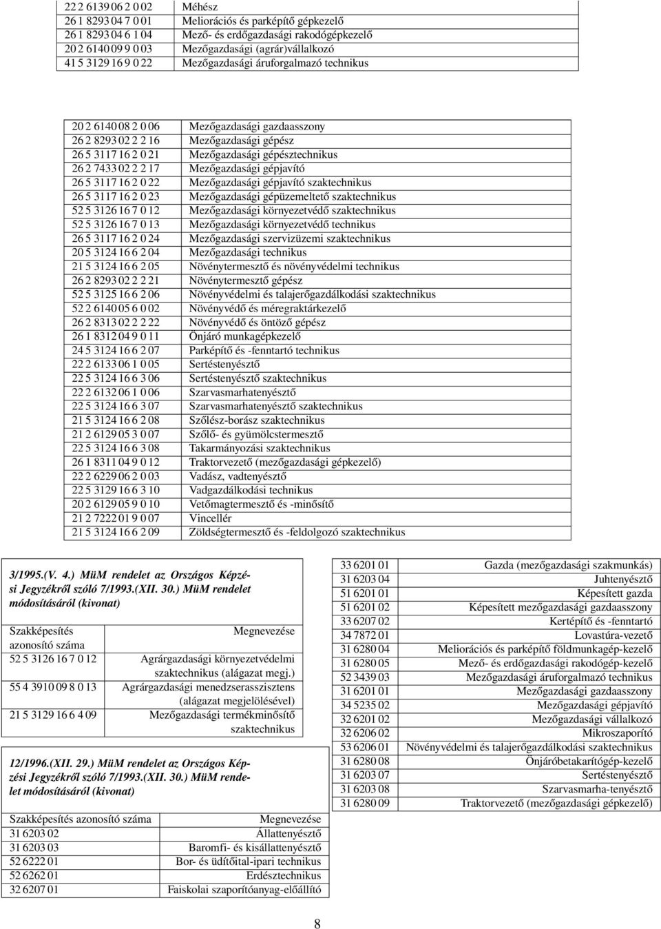 7433 02 2 2 17 Mezőgazdasági gépjavító 26 5 3117 16 2 0 22 Mezőgazdasági gépjavító szaktechnikus 26 5 3117 16 2 0 23 Mezőgazdasági gépüzemeltető szaktechnikus 52 5 3126 16 7 0 12 Mezőgazdasági