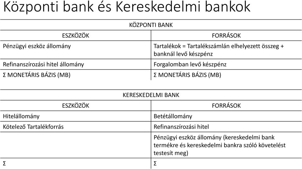 levő készpénz Ʃ MONETÁRIS BÁZIS (MB) Hitelállomány Kötelező Tartalékforrás Ʃ KERESKEDELMI BANK Betétállomány