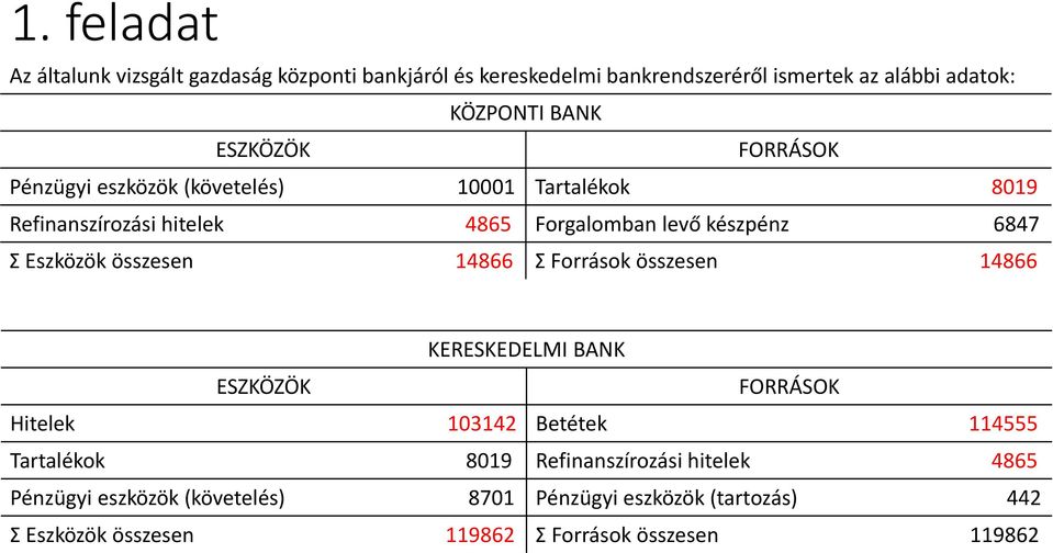 összesen 14866 Ʃ Források összesen 14866 KERESKEDELMI BANK Hitelek 103142 Betétek 114555 Tartalékok 8019 Refinanszírozási