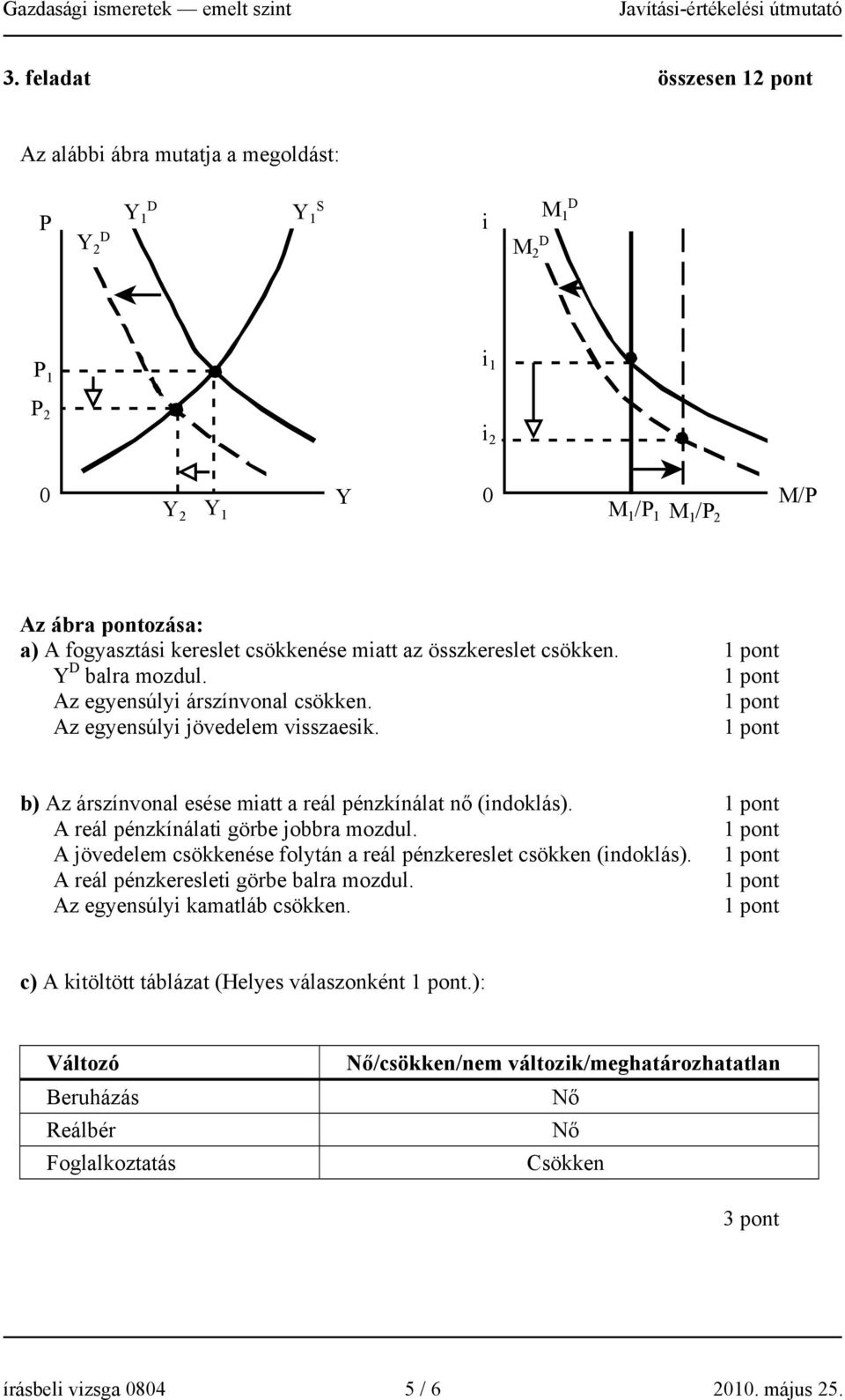 b) Az árszínvonal esése miatt a reál pénzkínálat nő (indoklás). A reál pénzkínálati görbe jobbra mozdul. A jövedelem csökkenése folytán a reál pénzkereslet csökken (indoklás).