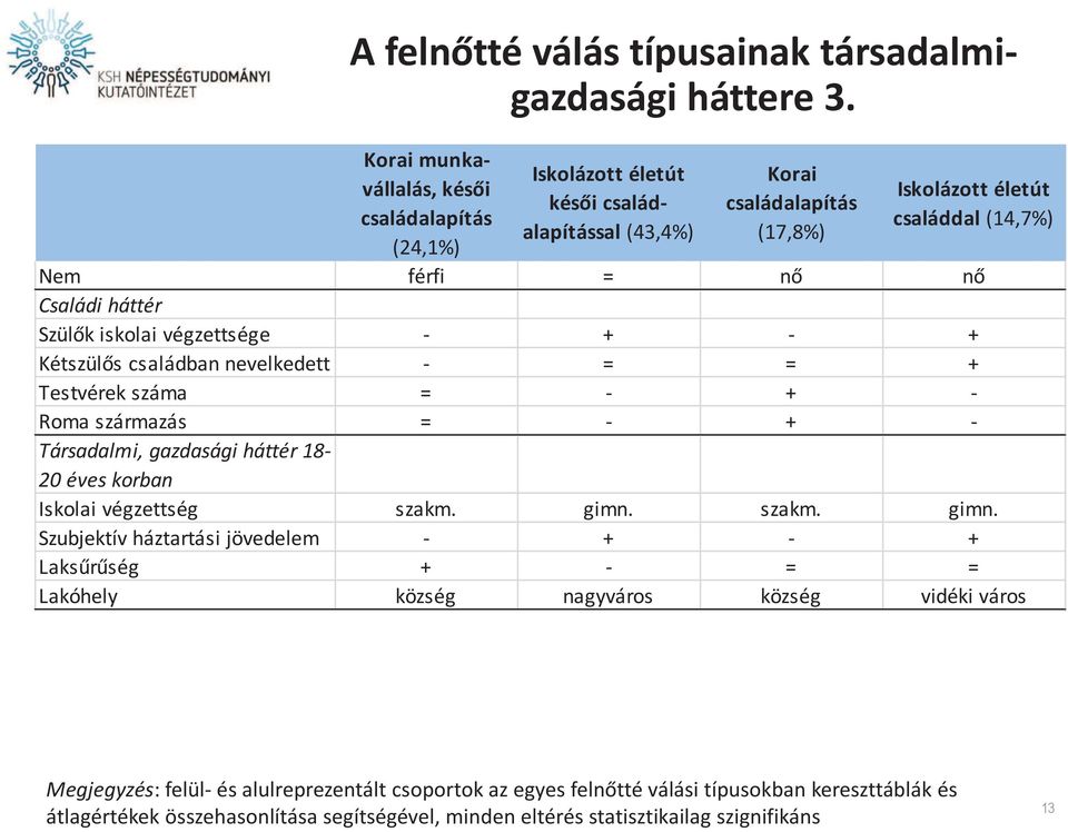 nevelkedett - = = + Testvérek száma = - + - Roma származás = - + - Társadalmi, gazdasági háttér 18-20 éves korban Iskolai végzettség szakm. gimn.