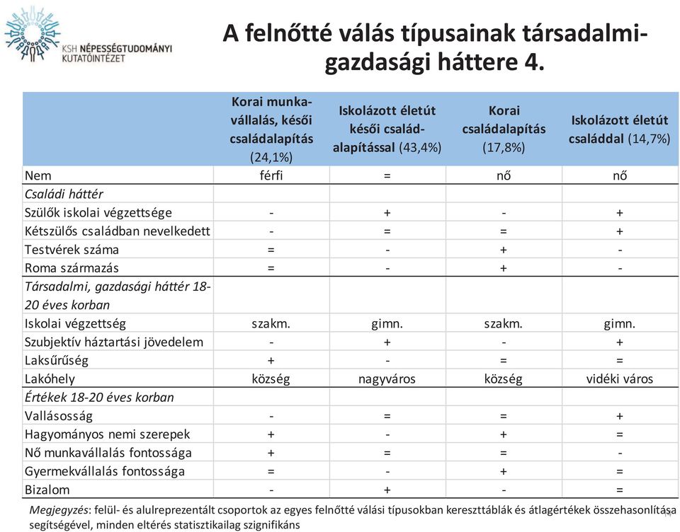 Testvérek száma = - + - Roma származás = - + - Társadalmi, gazdasági háttér 18-20 éves korban Iskolai végzettség szakm. gimn.