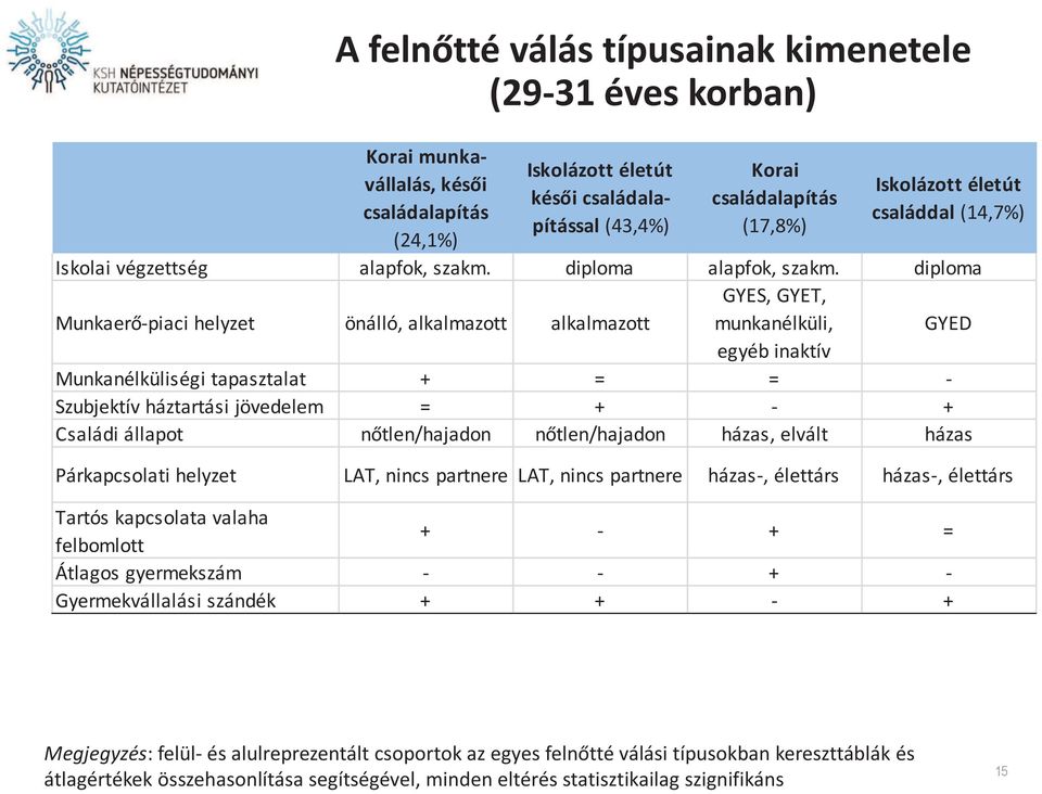 diploma Munkaerő-piaci helyzet önálló, alkalmazott alkalmazott GYES, GYET, munkanélküli, GYED egyéb inaktív Munkanélküliségi tapasztalat + = = - Szubjektív háztartási jövedelem = + - + Családi