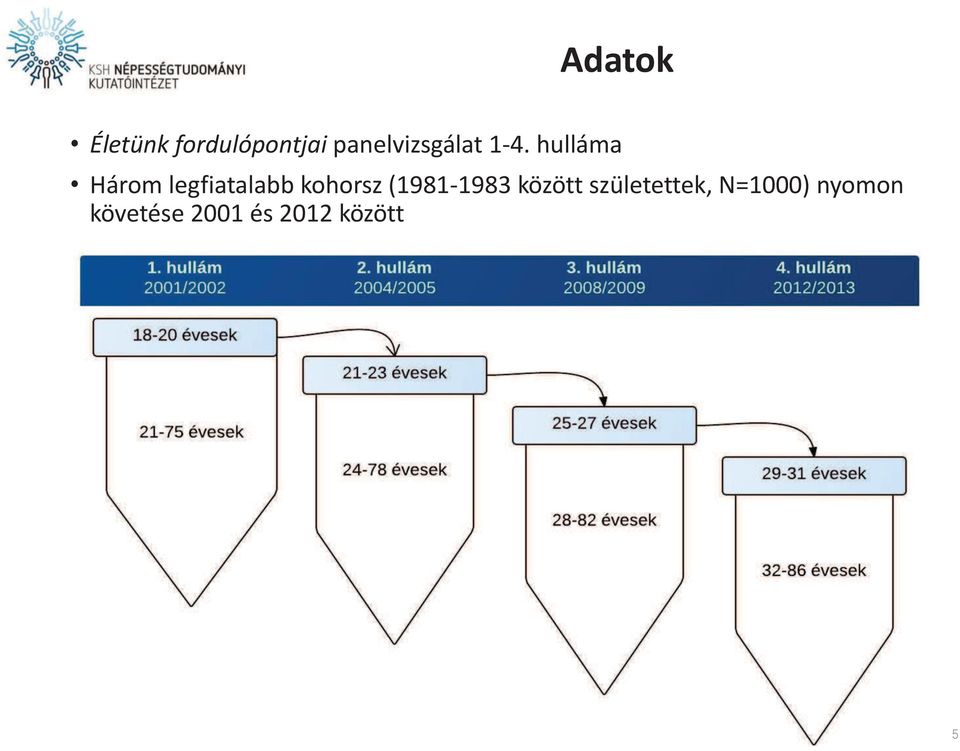 hulláma Három legfiatalabb kohorsz