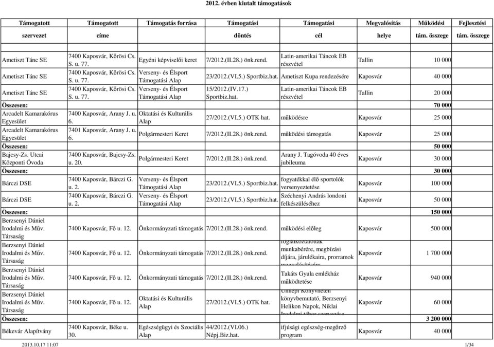 ) Latin-amerikai Táncok EB S. u. 77. Sportbiz.hat. részvétel Tallin 20 000 Összesen: 70 000 Arcadelt Kamarakórus 7400 Kaposvár, Arany J. u. 6.