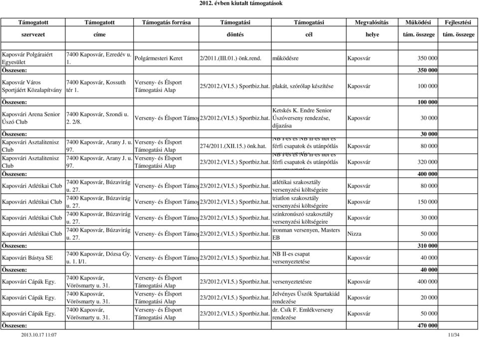 2/8. díjazása Összesen: 30 000 NB I-es és NB II-es női és Kaposvári Asztalitenisz 7400 Kaposvár, Arany J. u. 274/2011.(XII.15.) önk.hat. férfi csapatok és utánpótlás Kaposvár 80 000 Club 97.