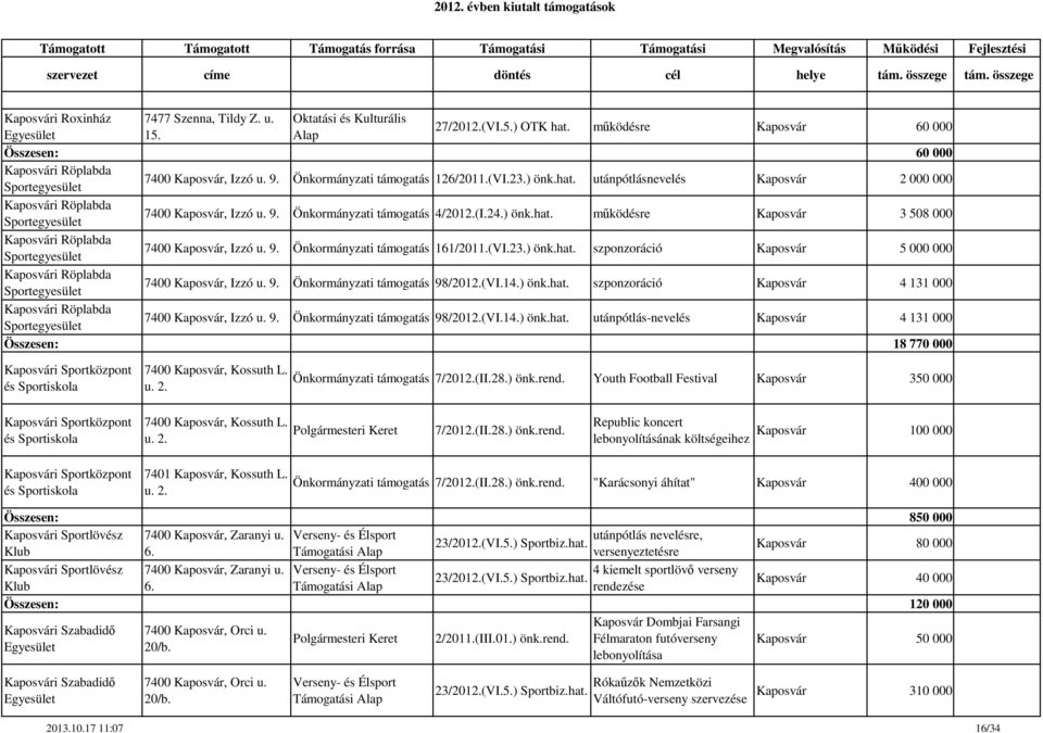 9. Önkormányzati támogatás 161/2011.(VI.23.) önk.hat. szponzoráció Kaposvár 5 000 000 Kaposvári Röplabda Sportegyesület 7400 Kaposvár, Izzó u. 9. Önkormányzati támogatás 98/2012.(VI.14.) önk.hat. szponzoráció Kaposvár 4 131 000 Kaposvári Röplabda Sportegyesület 7400 Kaposvár, Izzó u.