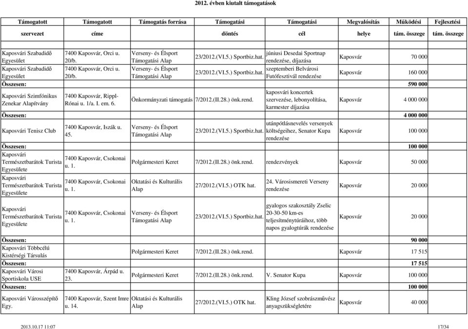 1/a. I. em. 6. karmester díjazása Kaposvár 4 000 000 Összesen: 4 000 000 Kaposvári Tenisz Club 7400 Kaposvár, Iszák u. 45.