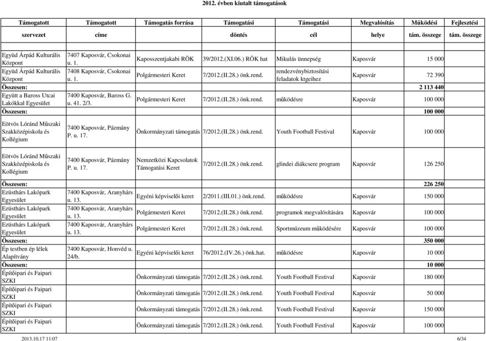 u. 17. Önkormányzati támogatás 7/2012.(II.28.) önk.rend. Youth Football Festival Kaposvár 100 000 Eötvös Lóránd Műszaki Szakközépiskola és Kollégium 7400 Kaposvár, Pázmány P. u. 17. Nemzetközi Kapcsolatok Támogatási Keret 7/2012.