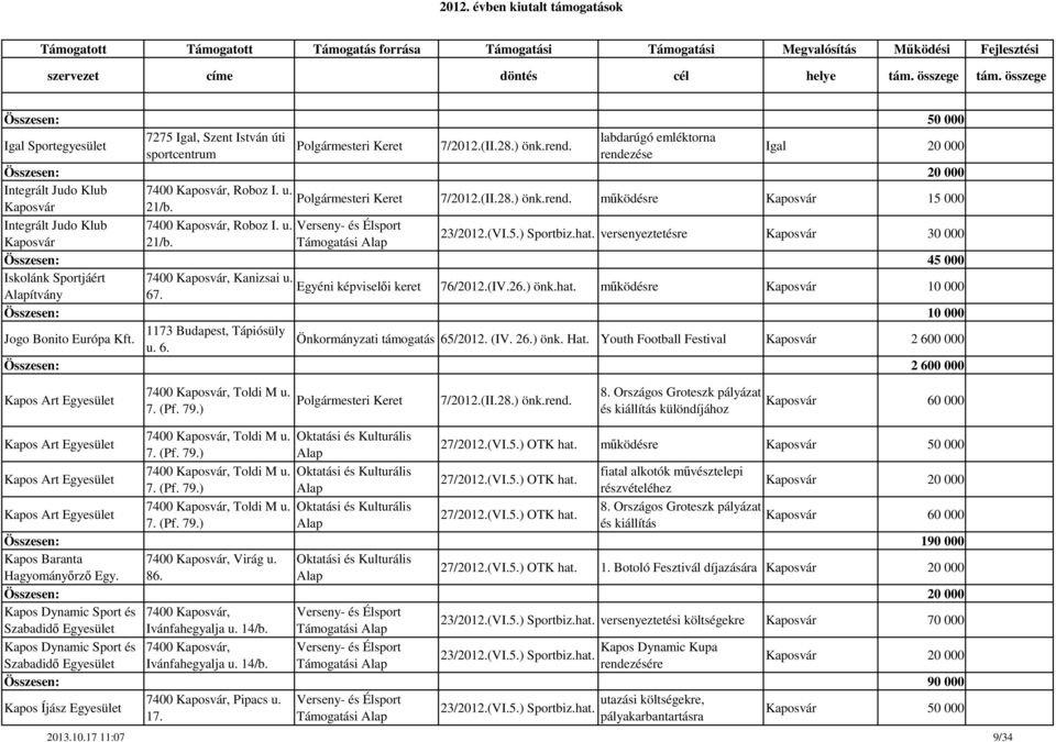 u. Kaposvár 21/b. versenyeztetésre Összesen: 45 000 Iskolánk Sportjáért 7400 Kaposvár, Kanizsai u. Egyéni képviselői keret ítvány 67. 76/2012.(IV.26.) önk.hat.