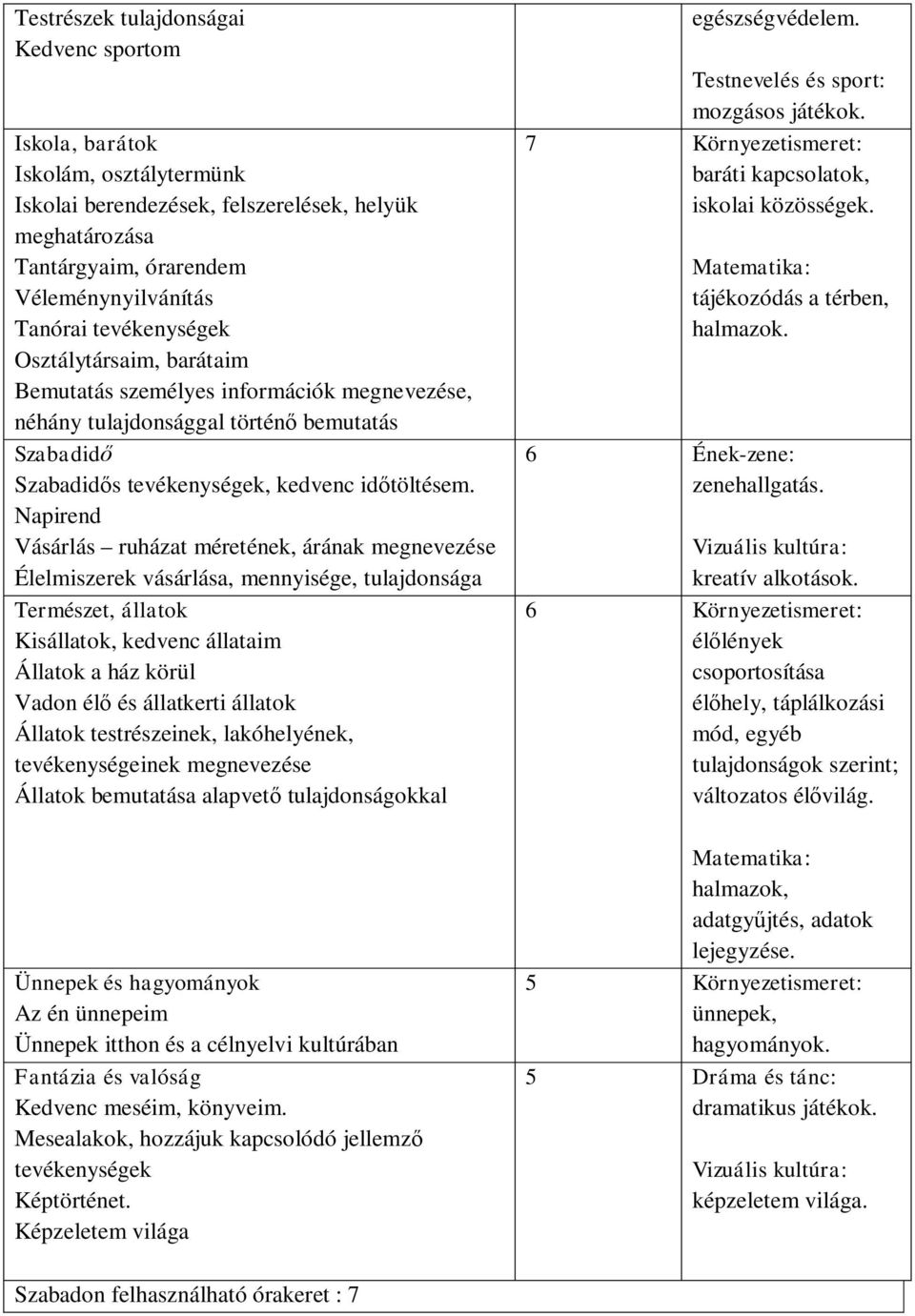 Napirend Vásárlás ruházat méretének, árának megnevezése Élelmiszerek vásárlása, mennyisége, tulajdonsága Természet, állatok Kisállatok, kedvenc állataim Állatok a ház körül Vadon élő és állatkerti