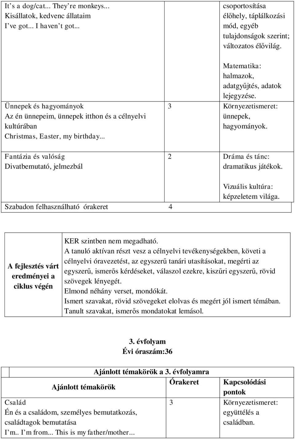 .. Fantázia és valóság Divatbemutató, jelmezbál csoportosítása élőhely, táplálkozási mód, egyéb tulajdonságok szerint; változatos élővilág. halmazok, adatgyűjtés, adatok lejegyzése.