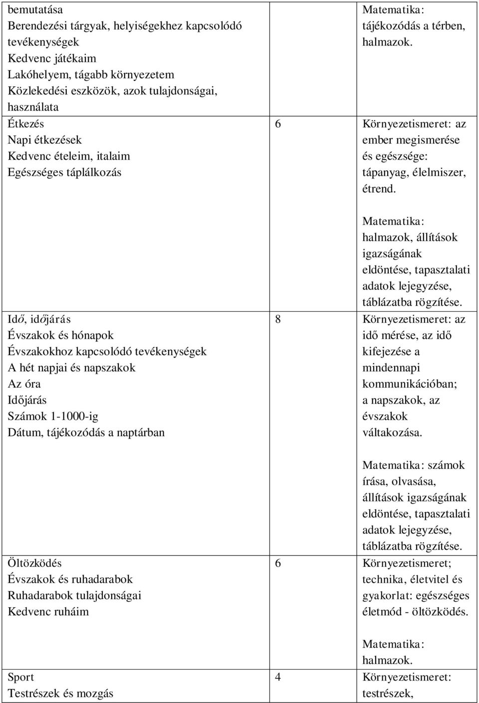naptárban Öltözködés Évszakok és ruhadarabok Ruhadarabok tulajdonságai Kedvenc ruháim Sport Testrészek és mozgás 6 Környezetismeret: az ember megismerése és egészsége: tápanyag, élelmiszer, étrend.