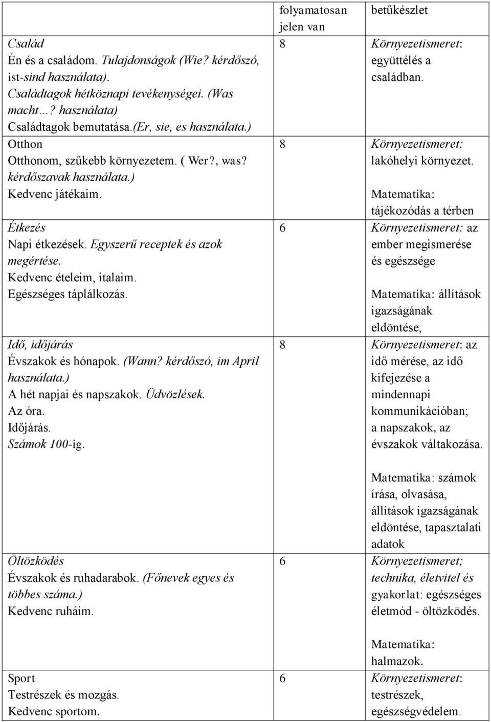 Egészséges táplálkozás. Idő, időjárás Évszakok és hónapok. (Wann? kérdőszó, im April használata.) A hét napjai és napszakok. Üdvözlések. Az óra. Időjárás. Számok 100-ig.