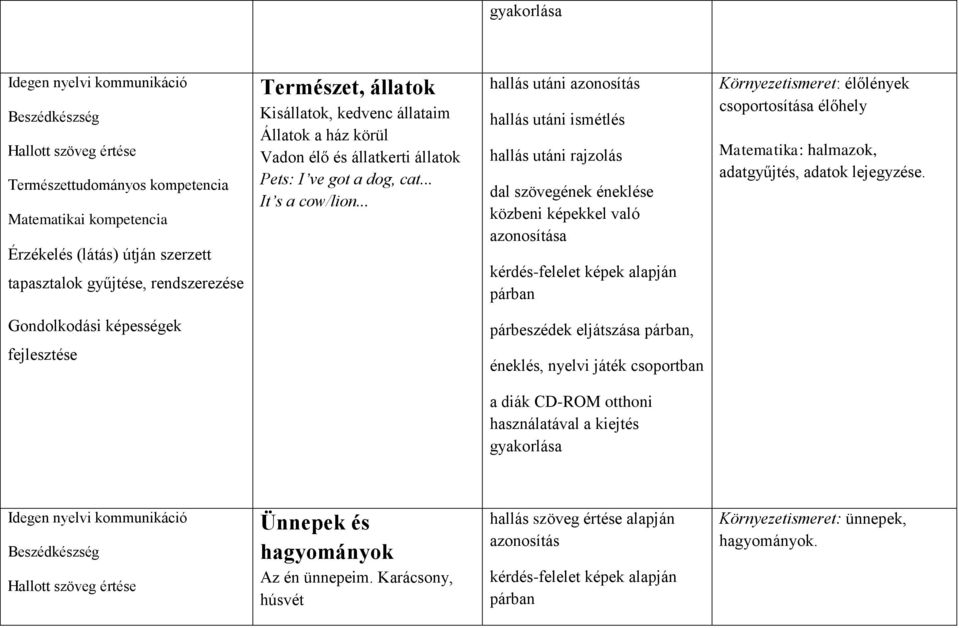 .. hallás utáni azonosítás hallás utáni ismétlés hallás utáni rajzolás dal szövegének éneklése közbeni képekkel való azonosítása kérdés-felelet képek alapján párban Környezetismeret: élőlények