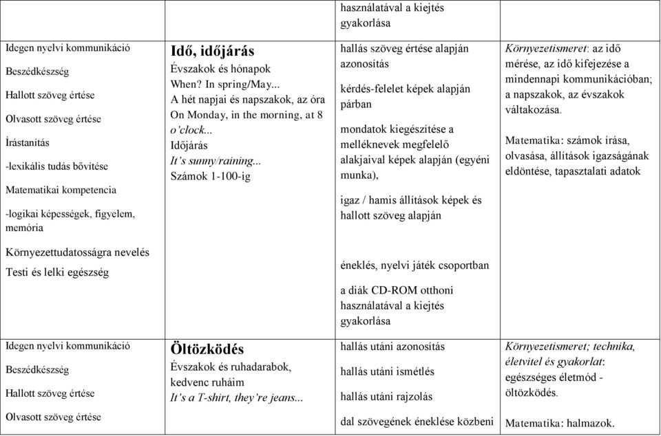 .. Számok 1-100-ig hallás szöveg értése alapján azonosítás kérdés-felelet képek alapján párban mondatok kiegészítése a melléknevek megfelelő alakjaival képek alapján (egyéni munka), igaz / hamis