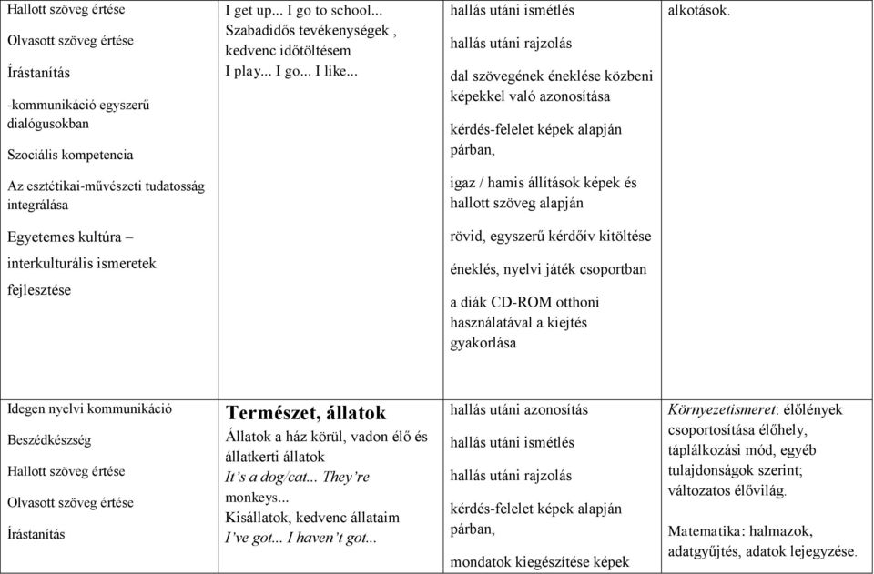 Az esztétikai-művészeti tudatosság integrálása igaz / hamis állítások képek és hallott szöveg alapján Egyetemes kultúra rövid, egyszerű kérdőív kitöltése interkulturális ismeretek fejlesztése