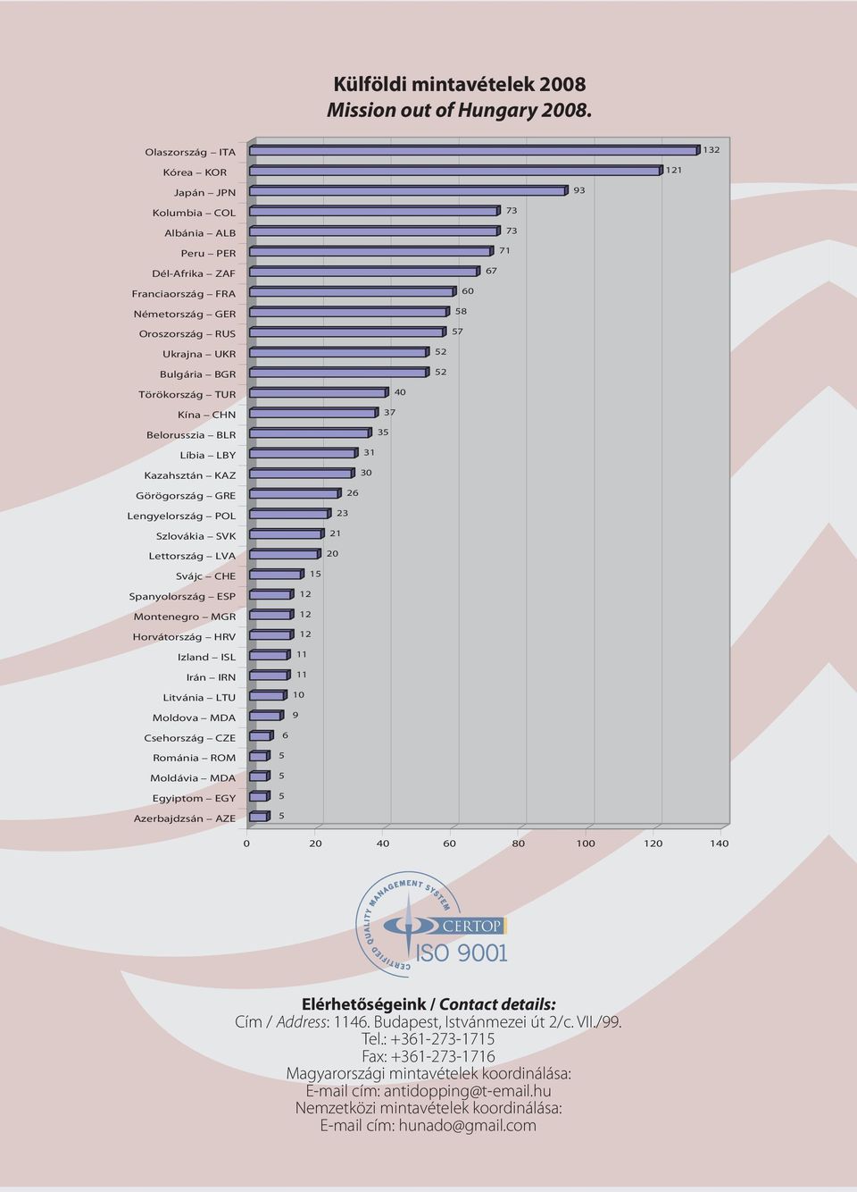Belorusszia BLR Líbia LBY Kazahsztán KAZ Görögország GRE Lengyelország POL Szlovákia SVK Lettország LVA Svájc CHE Spanyolország ESP Montenegro MGR Horvátország HRV Izland ISL Irán IRN Litvánia LTU