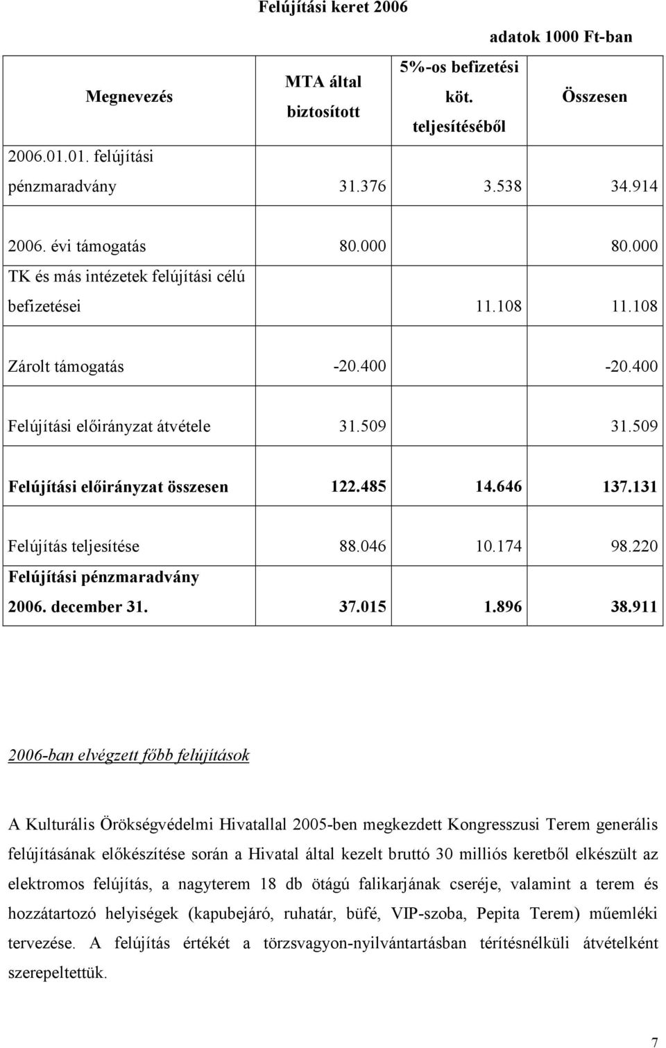 646 137.131 Felújítás teljesítése 88.046 10.174 98.220 Felújítási pénzmaradvány 2006. december 31. 37.015 1.896 38.