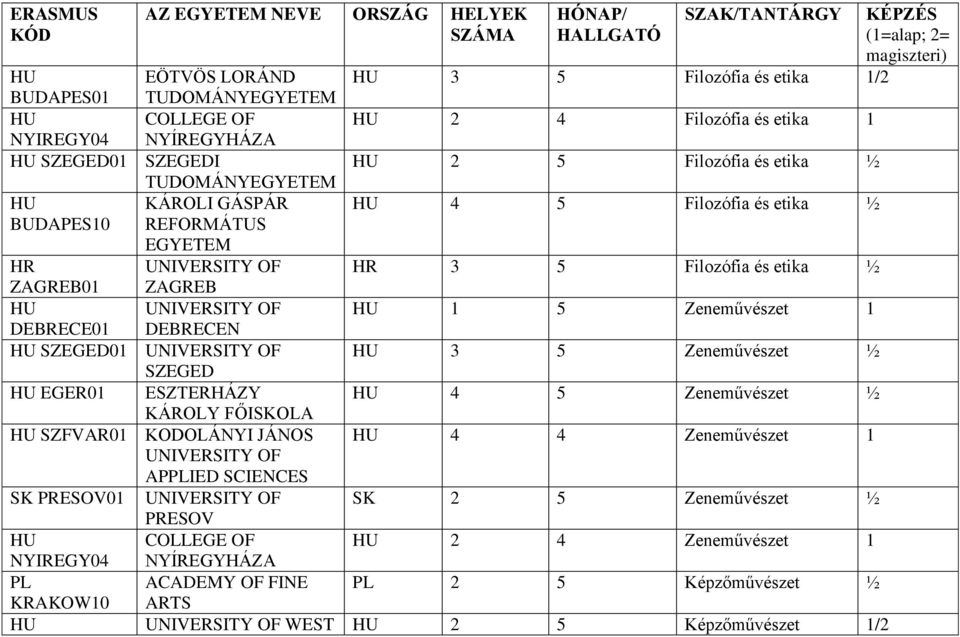 SZAK/TANTÁRGY 3 5 Filozófia és etika 2 4 Filozófia és etika 2 5 Filozófia és etika ½ 4 5 Filozófia és etika ½ HR 3 5 Filozófia és etika ½ 5 Zeneművészet