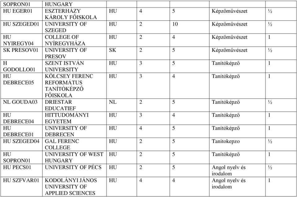 2 5 Tanítóképző ½ EDUCATIEF HITTUDOMÁNYI 3 4 Tanítóképző DEBRECE04 4 5 Tanítóképző DEBRECE0 DEBRECEN 04 GAL FERENC 2 5 Tanitokepzo ½