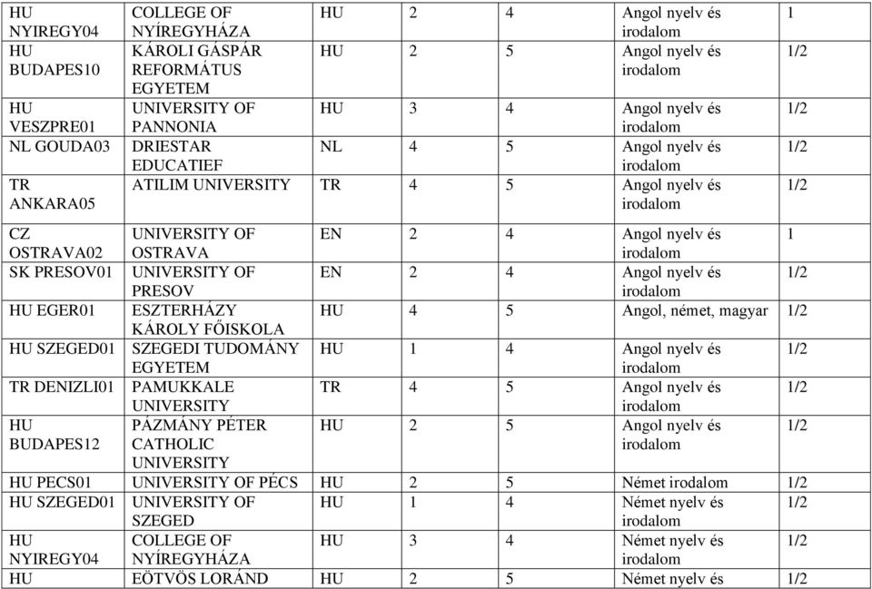 KÁROLY 0 I TUDOMÁNY TR DENIZLI0 PAMUKKALE PÁZMÁNY PÉTER BUDAPES2 CATHOLIC EN 2 4 Angol nyelv és EN 2 4 Angol nyelv és 4 5 Angol, német, magyar