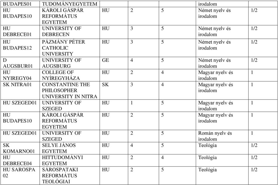 KOMARNO0 HITTUDOMÁNYI DEBRECE04 SAROSPA 02 SÁROSPATAKI REFORMÁTUS TEOLÓGIAI 3 5 Német nyelv és 3 5 Német nyelv és GE 4 5 Német nyelv