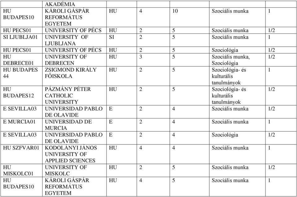 UNIVERSIDAD PABLO DE OLAVIDE UNIVERSIDAD DE MURCIA UNIVERSIDAD PABLO DE OLAVIDE SZFVAR0 KODOLÁNYI JÁNOS APPLIED SCIENCES MISKOLC0 BUDAPES0 MISKOLC KÁROLI GÁSPÁR REFORMÁTUS