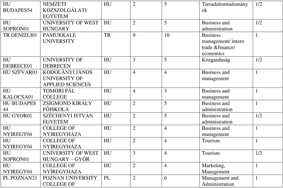 Tarsadalomtudomány ok 2 5 Business and TR 9 0 Business management/ intern trade &finance/ economics 3 5 Közgazdaság 4 4 Business and management 4 3