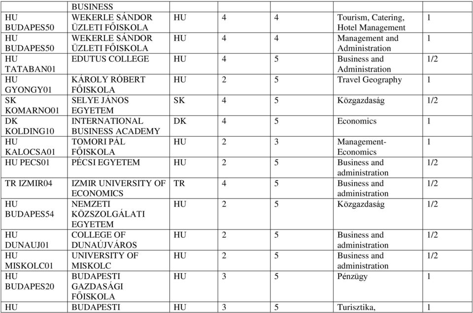 KOLDING0 BUSINESS ACADEMY TOMORI PÁL 2 3 Management- KALOCSA0 Economics PECS0 PÉCSI 2 5 Business and TR IZMIR04 IZMIR TR 4 5 Business and ECONOMICS NEMZETI 2 5