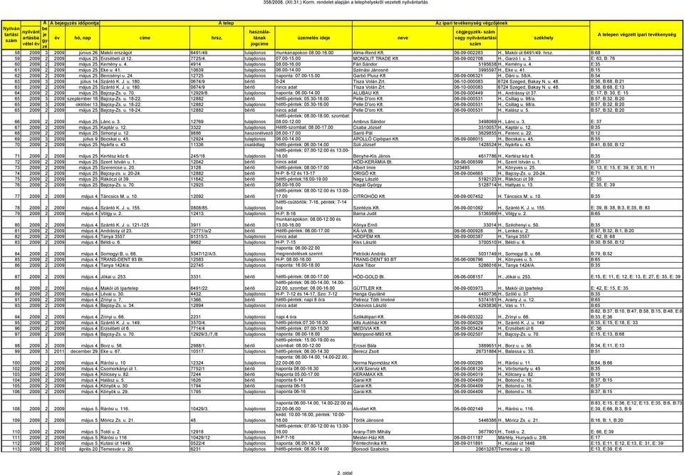 , Kemény u. 4. E:35 61 2009 2 2009 május 25. Eke u. 41. 10639 tulajdonos 06.00-14.00 Szénási Jánosné 3995597 H., Eke u. 41. B:15 62 2009 2 2009 május 25. Bercsényi u. 24. 12725 tulajdonos naponta: 07.
