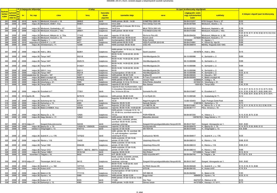 1591 tulajdonos hétfő-péntek 2 műszak: 06-14 óra, 14-22 óra MILK TECH 2001 Kft. 06-09-007533 Mindszent, Napkelet u. 48. E:36 294 2009 2 2009 május 29. Mindszent, Kossuth u. 18/a. 2690/1.