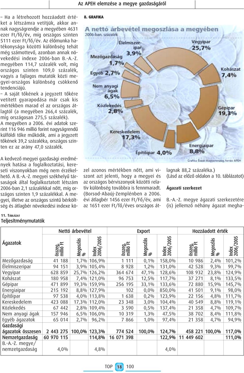 megyében 114,7 százalék volt, míg országos szinten 109,0 százalék, vagyis a fajlagos mutatók közti megyei-országos különbség csökkenô tendenciájú.