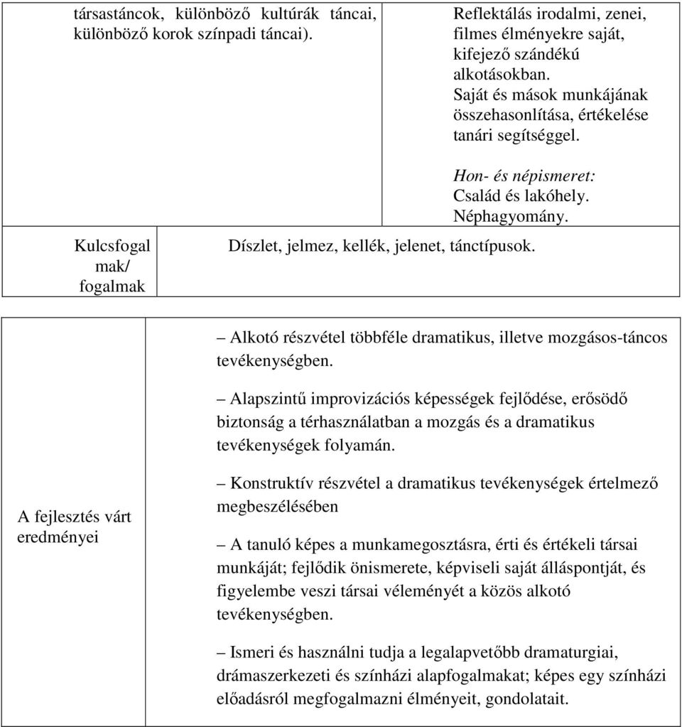 Alkotó részvétel többféle dramatikus, illetve mozgásos-táncos tevékenységben.