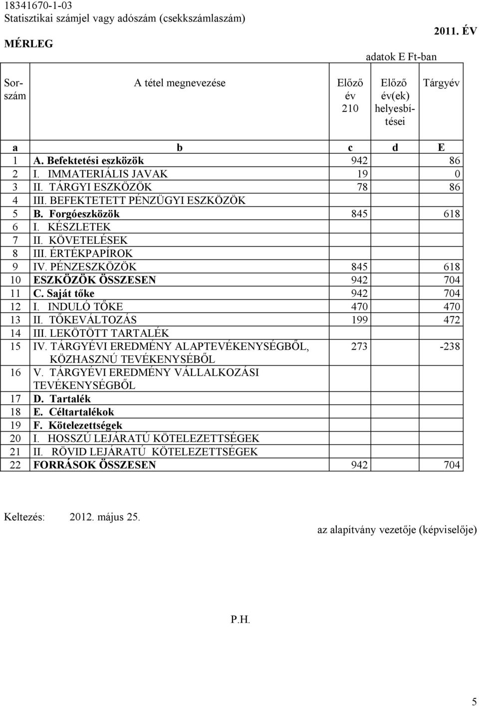 Saját tőke 942 704 12 I. INDULÓ TŐKE 470 470 13 II. TŐKEVÁLTOZÁS 199 472 14 III. LEKÖTÖTT TARTALÉK 15 IV. TÁRGYÉVI EREDMÉNY ALAPTEVÉKENYSÉGBŐL, 273-238 KÖZHASZNÚ TEVÉKENYSÉBŐL 16 V.