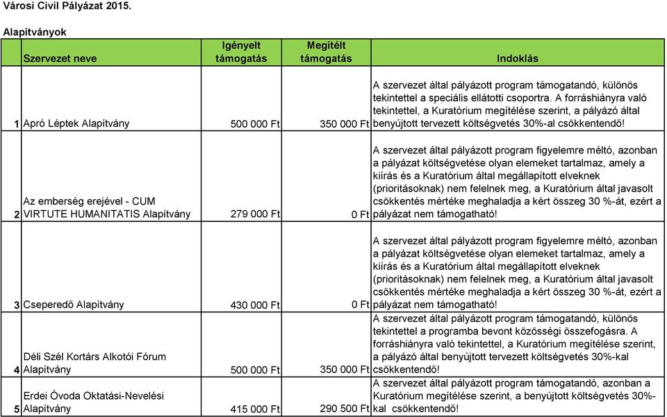 tekintettel a speciális ellátotti csoportra. A forráshiányra való tekintettel, a Kuratórium megítélése szerint, a pályázó által benyújtott tervezett költségvetés 30%-al csökkentendő!