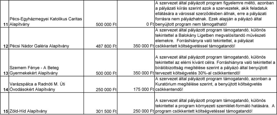 Forráshiányra való tekintettel, a pályázat 350 000 Ft csökkentett költségvetéssel támogatandó! 13 14 tekintettel az elérni kívánt célra.