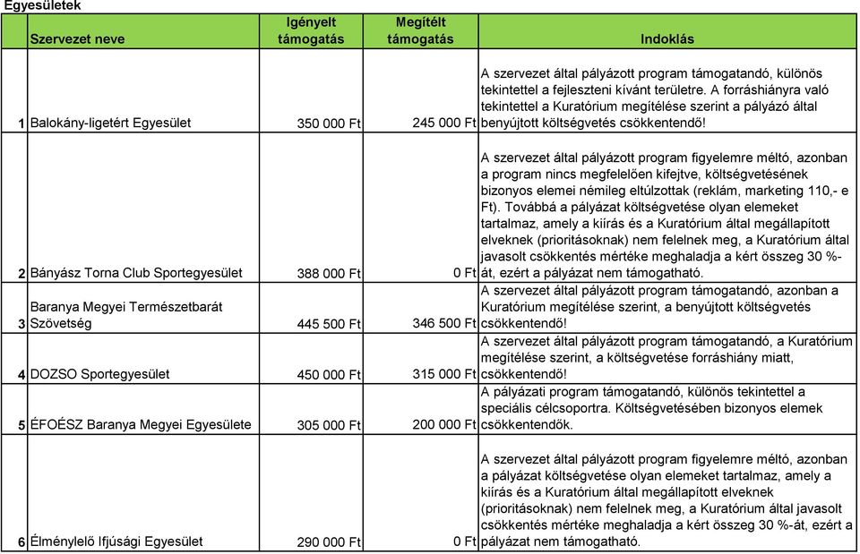 2 Bányász Torna Club Sportegyesület 388 000 Ft a program nincs megfelelően kifejtve, költségvetésének bizonyos elemei némileg eltúlzottak (reklám, marketing 110,- e Ft).